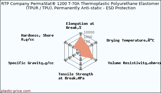 RTP Company PermaStat® 1200 T-70A Thermoplastic Polyurethane Elastomer (TPUR / TPU), Permanently Anti-static - ESD Protection