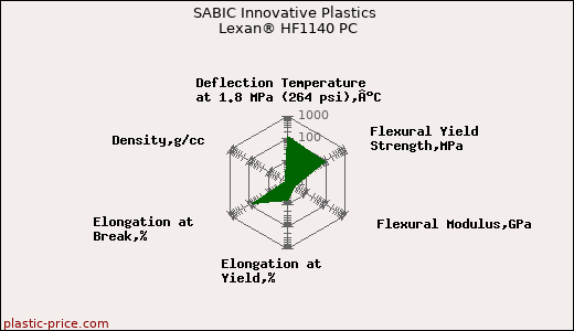 SABIC Innovative Plastics Lexan® HF1140 PC