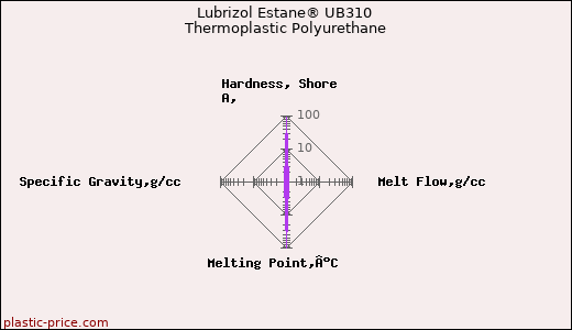 Lubrizol Estane® UB310 Thermoplastic Polyurethane