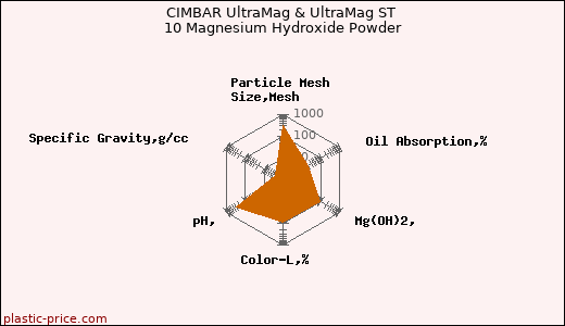CIMBAR UltraMag & UltraMag ST 10 Magnesium Hydroxide Powder