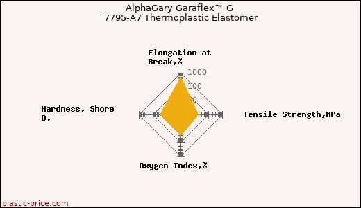 AlphaGary Garaflex™ G 7795-A7 Thermoplastic Elastomer
