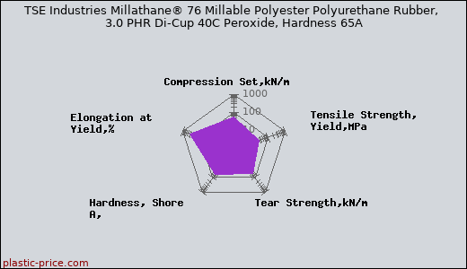 TSE Industries Millathane® 76 Millable Polyester Polyurethane Rubber, 3.0 PHR Di-Cup 40C Peroxide, Hardness 65A
