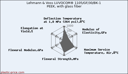 Lehmann & Voss LUVOCOM® 1105/GF/30/BK-1 PEEK, with glass fiber