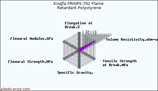 Kingfa FRHIPS-702 Flame Retardant Polystyrene