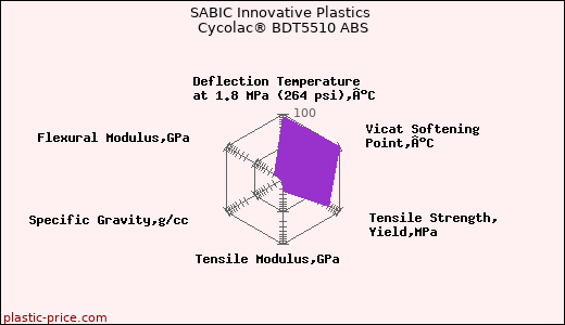 SABIC Innovative Plastics Cycolac® BDT5510 ABS