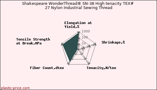 Shakespeare WonderThread® SN-38 High tenacity TEX# 27 Nylon Industrial Sewing Thread