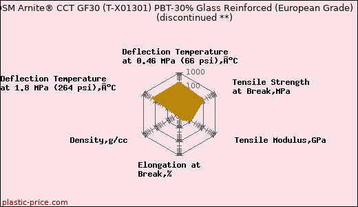 DSM Arnite® CCT GF30 (T-X01301) PBT-30% Glass Reinforced (European Grade)               (discontinued **)