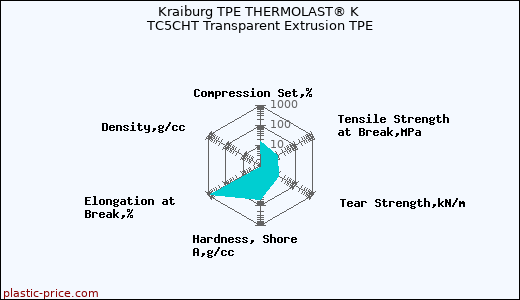 Kraiburg TPE THERMOLAST® K TC5CHT Transparent Extrusion TPE