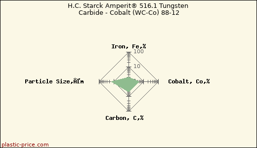 H.C. Starck Amperit® 516.1 Tungsten Carbide - Cobalt (WC-Co) 88-12