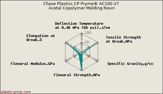 Chase Plastics CP Pryme® AC100-27 Acetal Copolymer Molding Resin