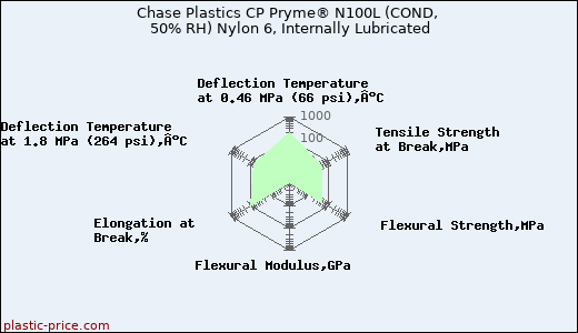 Chase Plastics CP Pryme® N100L (COND, 50% RH) Nylon 6, Internally Lubricated