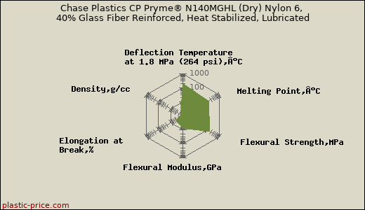 Chase Plastics CP Pryme® N140MGHL (Dry) Nylon 6, 40% Glass Fiber Reinforced, Heat Stabilized, Lubricated