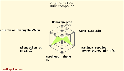 Arlon CP-310G Bulk Compound