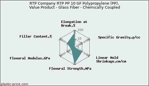 RTP Company RTP PP 10 GF Polypropylene (PP), Value Product - Glass Fiber - Chemically Coupled