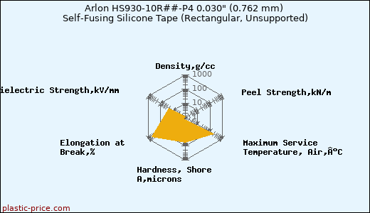 Arlon HS930-10R##-P4 0.030