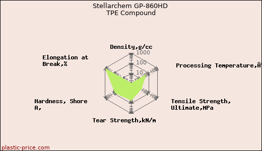 Stellarchem GP-860HD TPE Compound