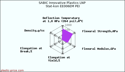 SABIC Innovative Plastics LNP Stat-kon EE006EM PEI