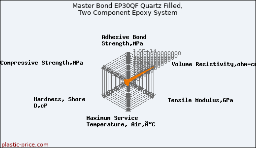 Master Bond EP30QF Quartz Filled, Two Component Epoxy System