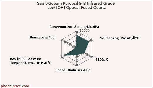 Saint-Gobain Puropsil® B Infrared Grade Low [OH] Optical Fused Quartz