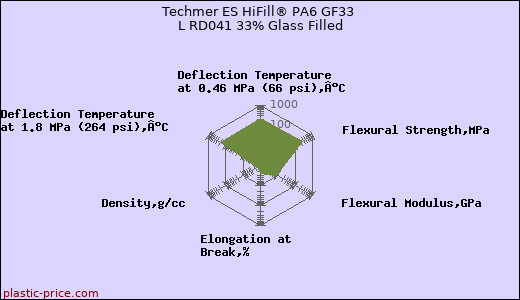 Techmer ES HiFill® PA6 GF33 L RD041 33% Glass Filled
