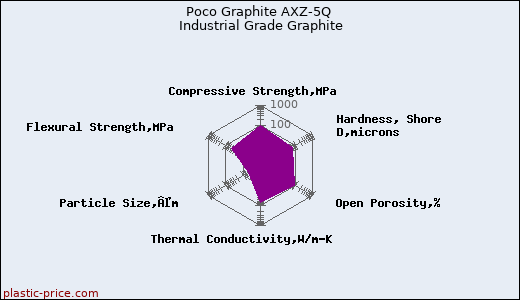 Poco Graphite AXZ-5Q Industrial Grade Graphite