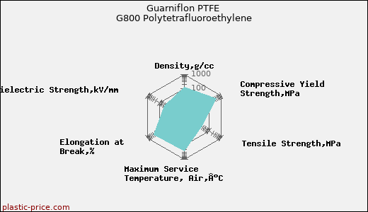 Guarniflon PTFE G800 Polytetrafluoroethylene