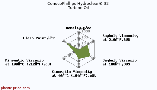 ConocoPhillips Hydroclear® 32 Turbine Oil