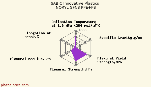 SABIC Innovative Plastics NORYL GFN3 PPE+PS