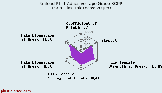 Kinlead PT11 Adhesive Tape Grade BOPP Plain Film (thickness: 20 µm)