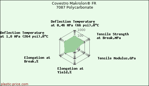 Covestro Makrolon® FR 7087 Polycarbonate