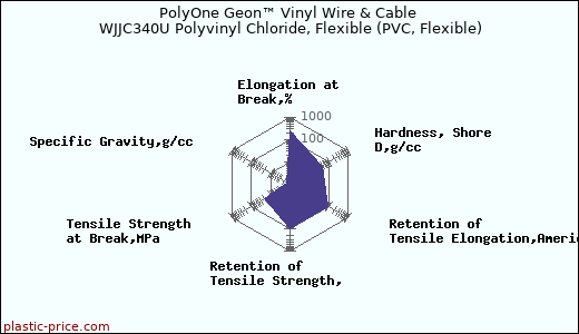 PolyOne Geon™ Vinyl Wire & Cable WJJC340U Polyvinyl Chloride, Flexible (PVC, Flexible)
