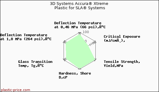 3D Systems Accura® Xtreme Plastic for SLA® Systems