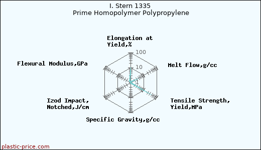 I. Stern 1335 Prime Homopolymer Polypropylene