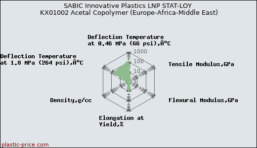 SABIC Innovative Plastics LNP STAT-LOY KX01002 Acetal Copolymer (Europe-Africa-Middle East)