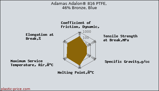 Adamas Adalon® 816 PTFE, 46% Bronze, Blue