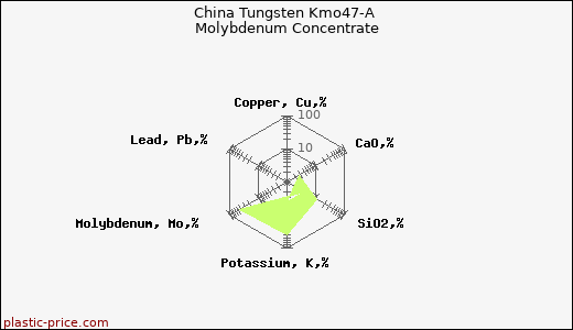 China Tungsten Kmo47-A Molybdenum Concentrate