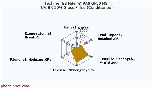 Techmer ES HiFill® PA6 GF50 HS UV BK 50% Glass Filled (Conditioned)