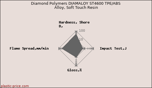 Diamond Polymers DIAMALOY ST4600 TPE/ABS Alloy, Soft Touch Resin