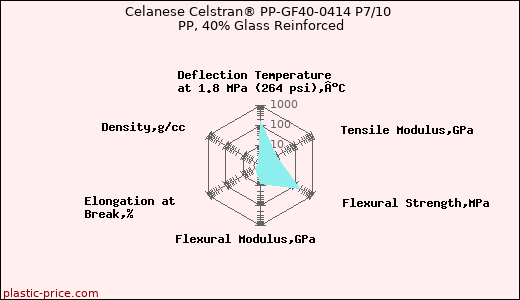 Celanese Celstran® PP-GF40-0414 P7/10 PP, 40% Glass Reinforced