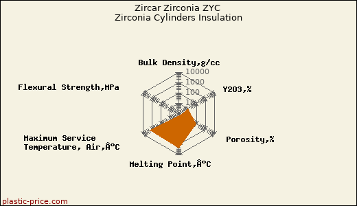 Zircar Zirconia ZYC Zirconia Cylinders Insulation