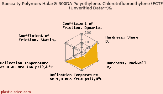 Solvay Specialty Polymers Halar® 300DA Polyethylene, Chlorotrifluoroethylene (ECTFE)                      (Unverified Data**)&