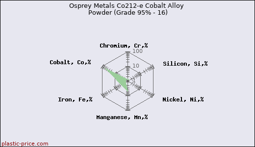 Osprey Metals Co212-e Cobalt Alloy Powder (Grade 95% - 16)