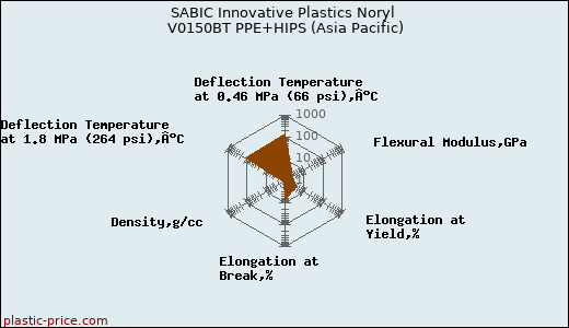 SABIC Innovative Plastics Noryl V0150BT PPE+HIPS (Asia Pacific)