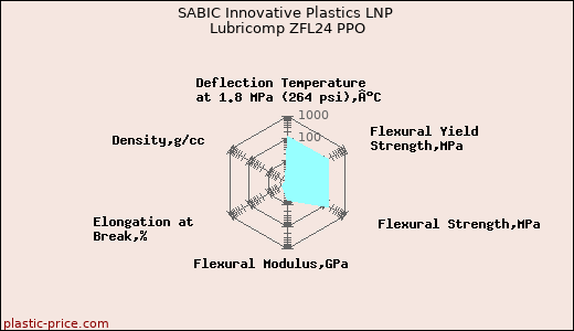 SABIC Innovative Plastics LNP Lubricomp ZFL24 PPO