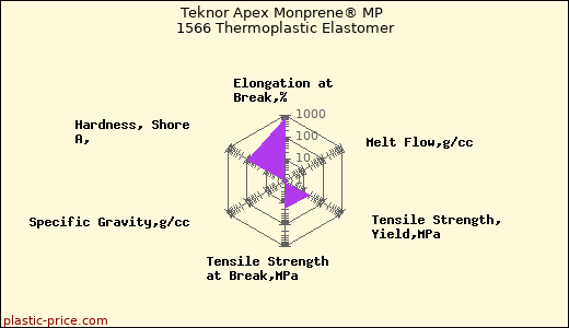 Teknor Apex Monprene® MP 1566 Thermoplastic Elastomer