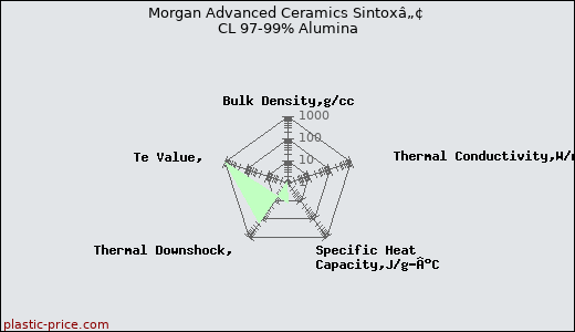 Morgan Advanced Ceramics Sintoxâ„¢ CL 97-99% Alumina