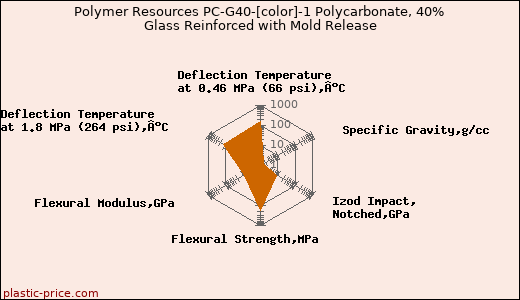 Polymer Resources PC-G40-[color]-1 Polycarbonate, 40% Glass Reinforced with Mold Release