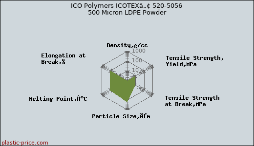 ICO Polymers ICOTEXâ„¢ 520-5056 500 Micron LDPE Powder