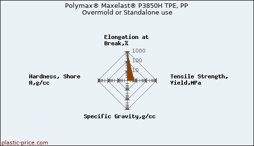 Polymax® Maxelast® P3850H TPE, PP Overmold or Standalone use