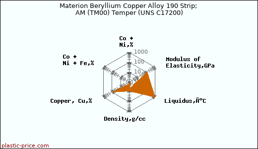 Materion Beryllium Copper Alloy 190 Strip; AM (TM00) Temper (UNS C17200)